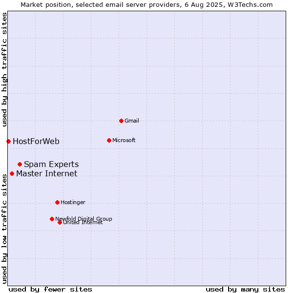 Market position of Spam Experts vs. Master Internet vs. HostForWeb