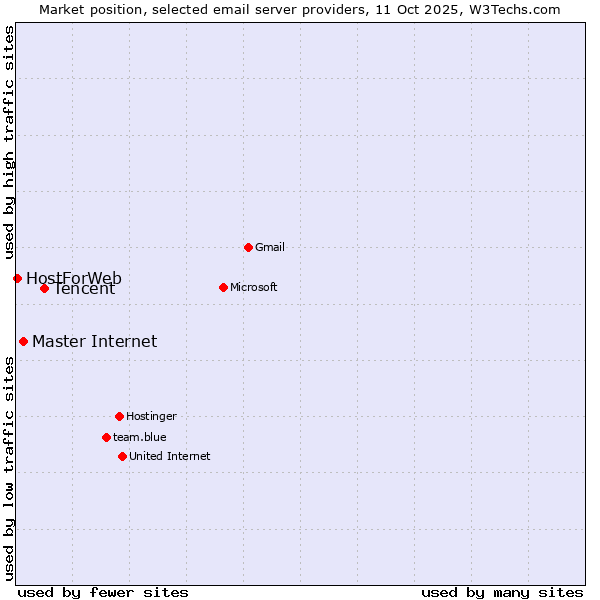 Market position of Tencent vs. Master Internet vs. HostForWeb
