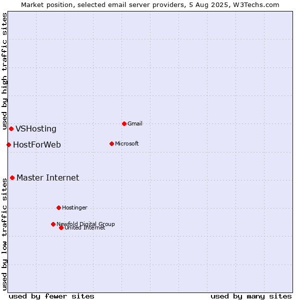 Market position of Master Internet vs. VSHosting vs. HostForWeb
