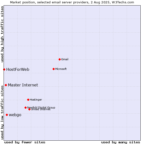 Market position of webgo vs. Master Internet vs. HostForWeb