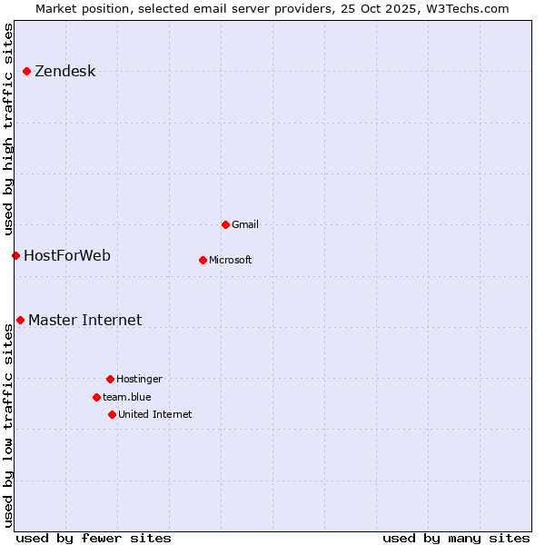 Market position of Zendesk vs. Master Internet vs. HostForWeb