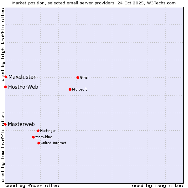 Market position of Maxcluster vs. HostForWeb vs. Masterweb