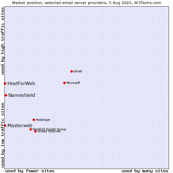 Market position of Nameshield vs. Masterweb vs. HostForWeb