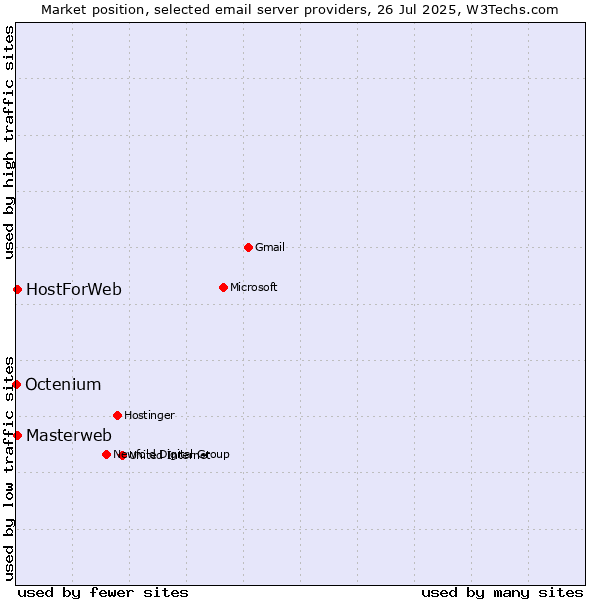 Market position of Masterweb vs. HostForWeb vs. Octenium