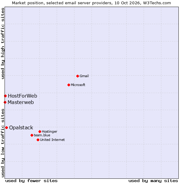 Market position of Opalstack vs. HostForWeb vs. Masterweb