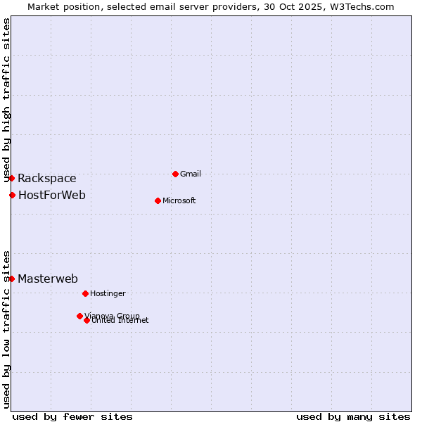 Market position of HostForWeb vs. Rackspace vs. Masterweb