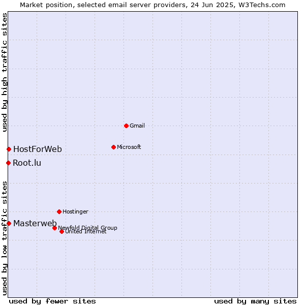 Market position of Masterweb vs. HostForWeb vs. Root.lu