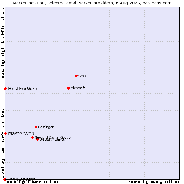 Market position of Masterweb vs. HostForWeb vs. Stablepoint