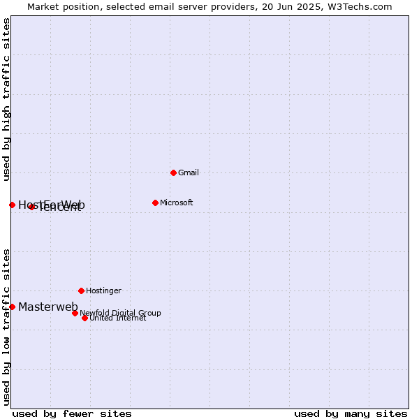 Market position of Tencent vs. Masterweb vs. HostForWeb