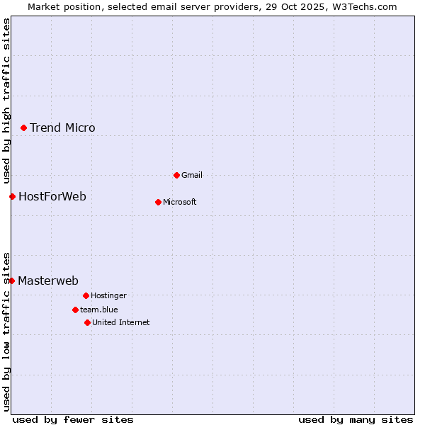 Market position of Trend Micro vs. HostForWeb vs. Masterweb