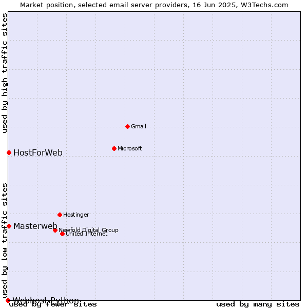 Market position of Masterweb vs. HostForWeb vs. Webhost Python