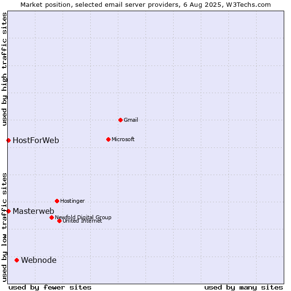 Market position of Webnode vs. HostForWeb vs. Masterweb