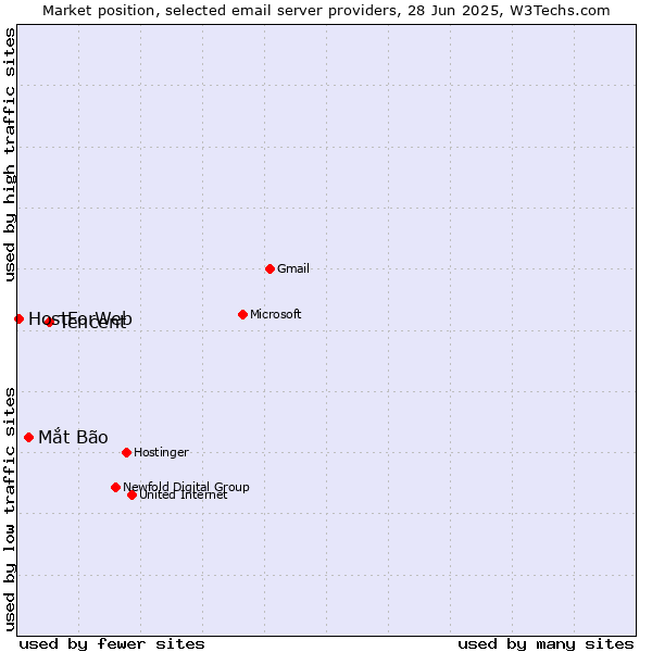 Market position of Tencent vs. Mắt Bão vs. HostForWeb