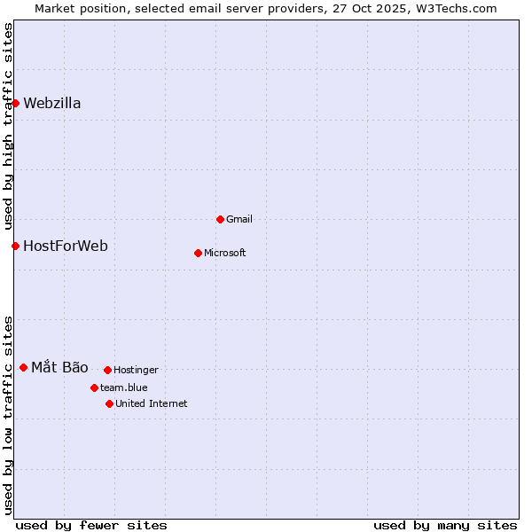 Market position of Mắt Bão vs. HostForWeb vs. Webzilla