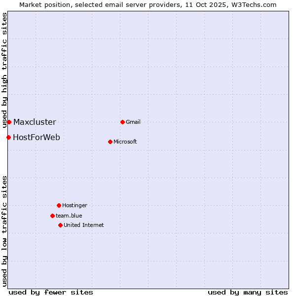 Market position of Maxcluster vs. HostForWeb