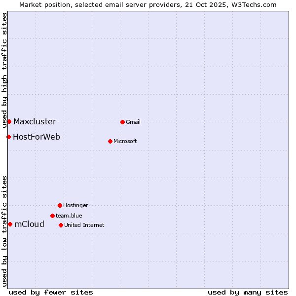 Market position of mCloud vs. Maxcluster vs. HostForWeb