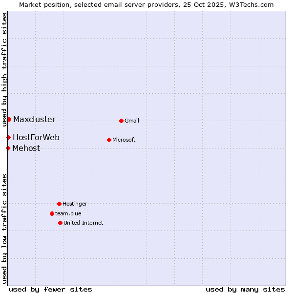 Market position of Maxcluster vs. HostForWeb vs. Mehost