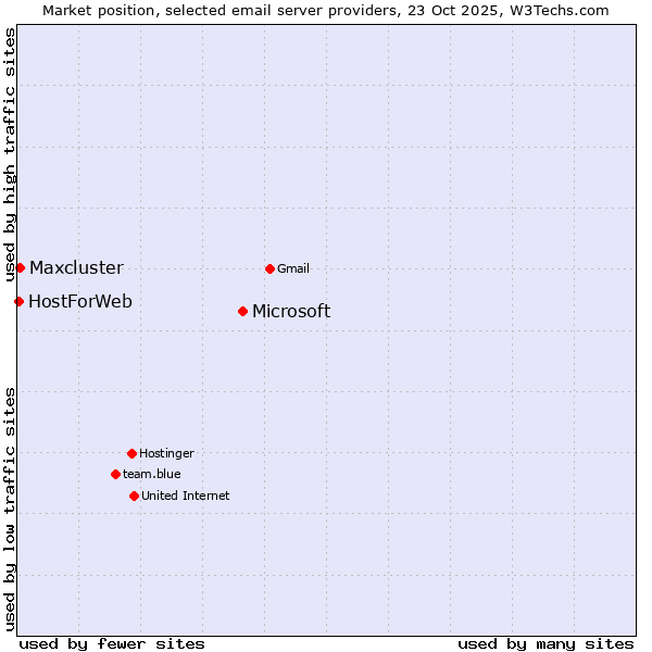 Market position of Microsoft vs. Maxcluster vs. HostForWeb