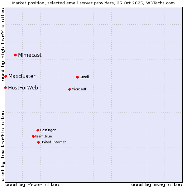 Market position of Mimecast vs. Maxcluster vs. HostForWeb