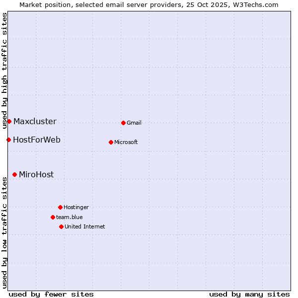 Market position of MiroHost vs. Maxcluster vs. HostForWeb