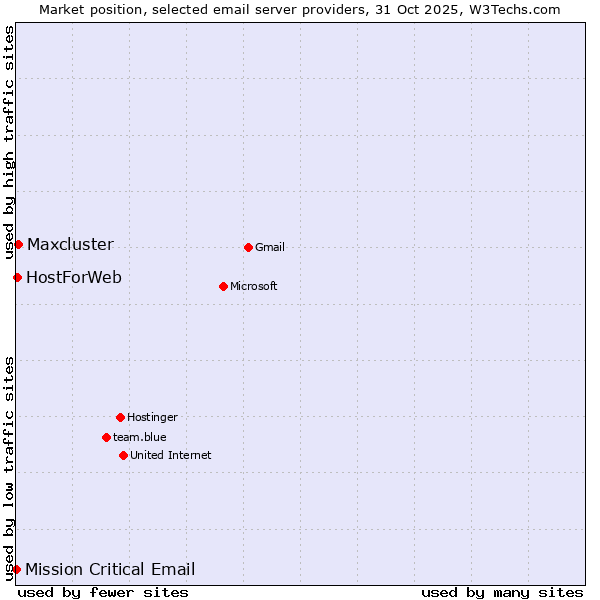Market position of Maxcluster vs. HostForWeb vs. Mission Critical Email