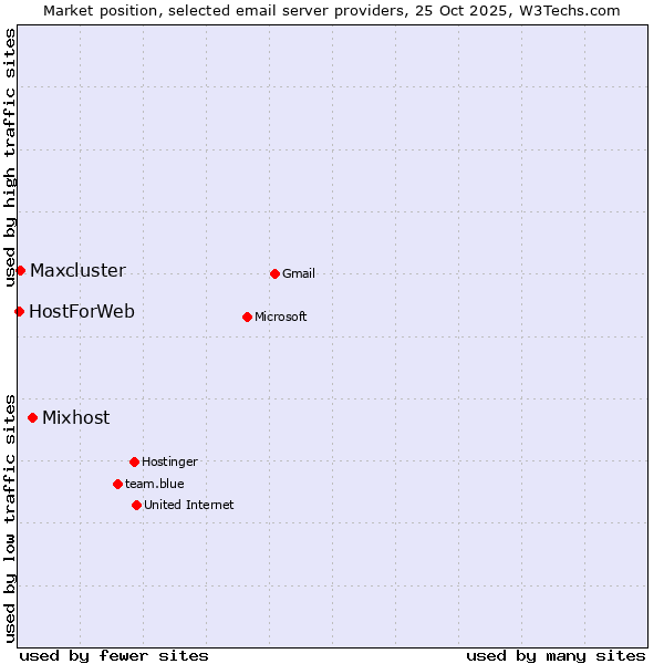 Market position of Mixhost vs. Maxcluster vs. HostForWeb