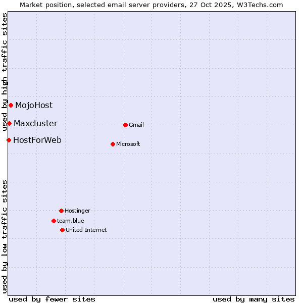 Market position of MojoHost vs. Maxcluster vs. HostForWeb