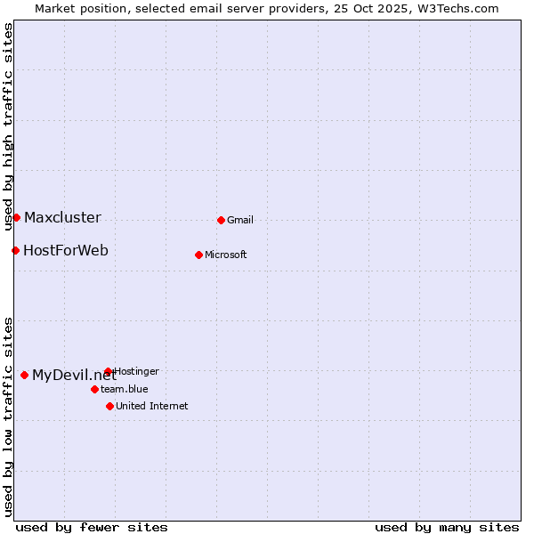 Market position of MyDevil.net vs. Maxcluster vs. HostForWeb