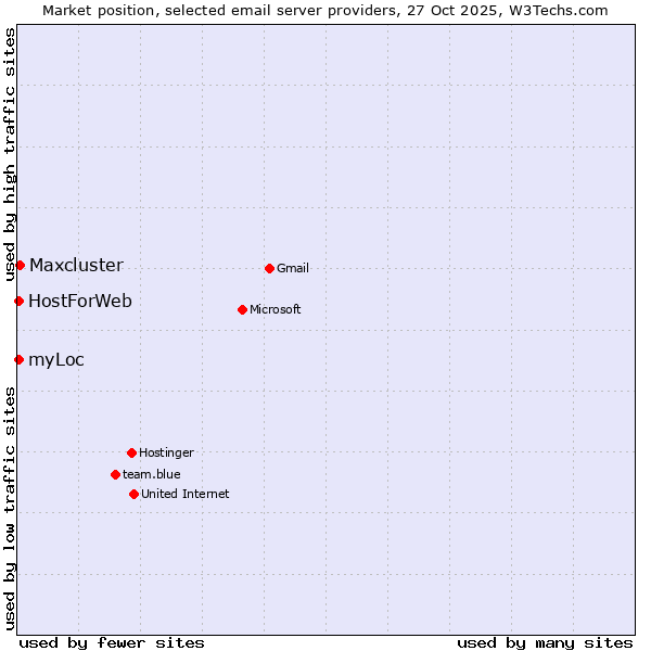 Market position of Maxcluster vs. myLoc vs. HostForWeb
