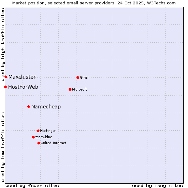 Market position of Namecheap vs. Maxcluster vs. HostForWeb