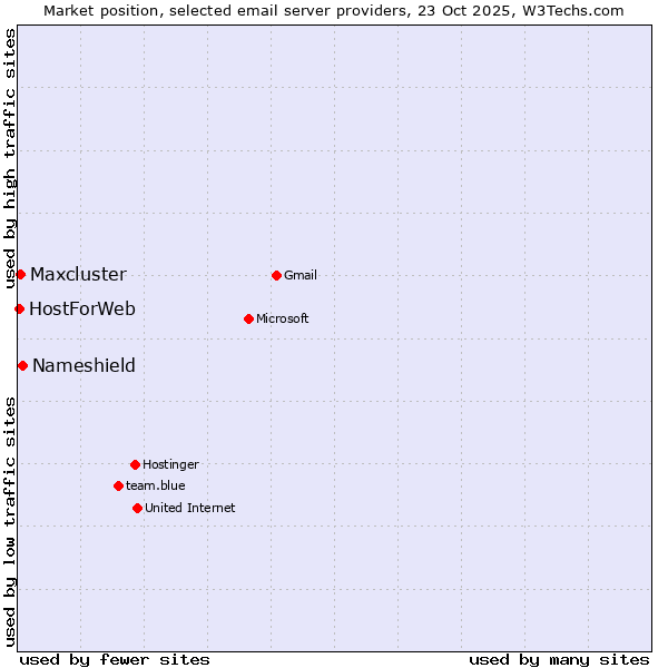 Market position of Nameshield vs. Maxcluster vs. HostForWeb