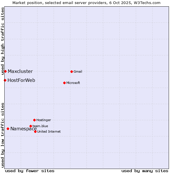 Market position of Namespace vs. Maxcluster vs. HostForWeb