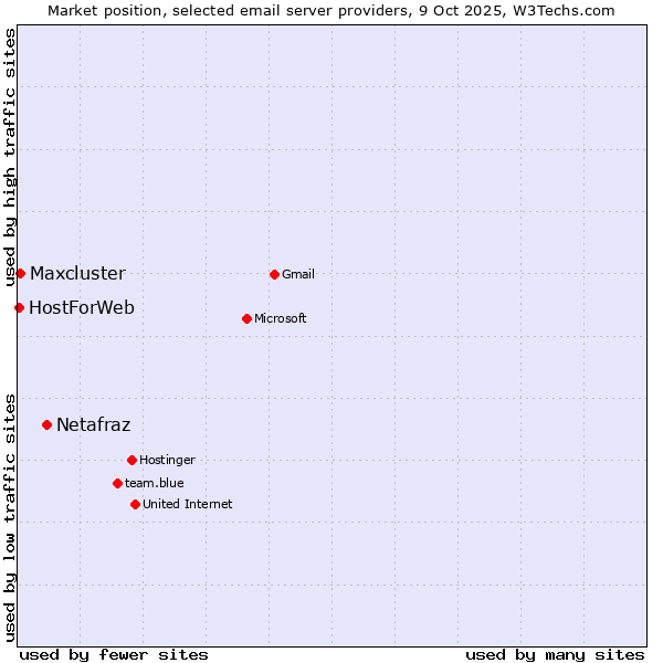Market position of Netafraz vs. Maxcluster vs. HostForWeb