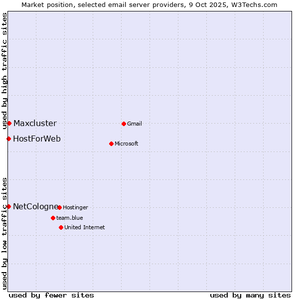 Market position of Maxcluster vs. NetCologne vs. HostForWeb