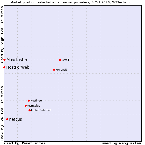 Market position of netcup vs. Maxcluster vs. HostForWeb