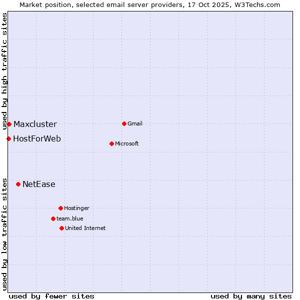 Market position of NetEase vs. Maxcluster vs. HostForWeb