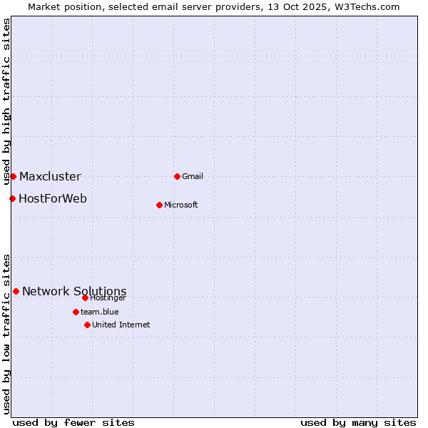 Market position of Network Solutions vs. Maxcluster vs. HostForWeb