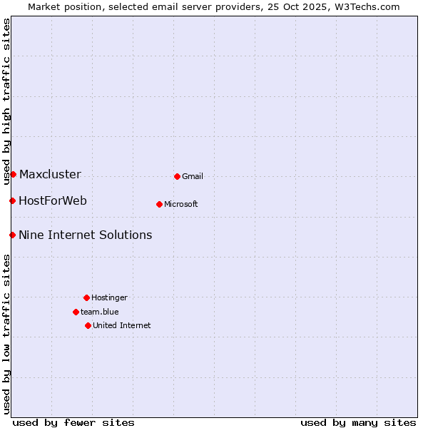 Market position of Maxcluster vs. HostForWeb vs. Nine Internet Solutions