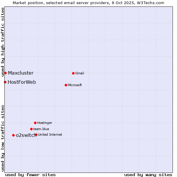 Market position of o2switch vs. Maxcluster vs. HostForWeb