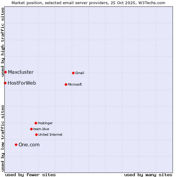 Market position of One.com vs. Maxcluster vs. HostForWeb