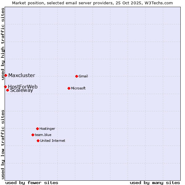 Market position of Scaleway vs. Maxcluster vs. HostForWeb