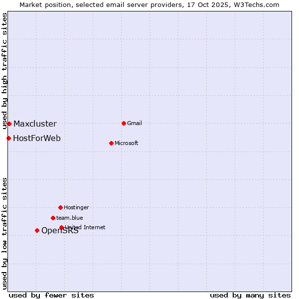 Market position of OpenSRS vs. Maxcluster vs. HostForWeb