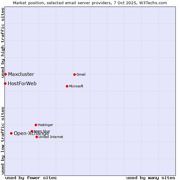 Market position of Open-Xchange vs. Maxcluster vs. HostForWeb
