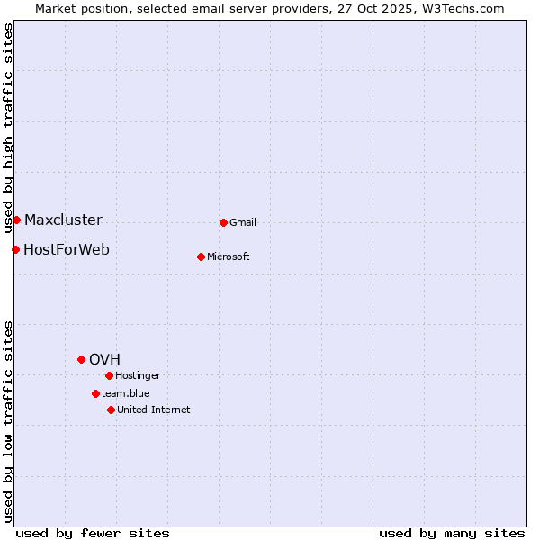 Market position of OVH vs. Maxcluster vs. HostForWeb