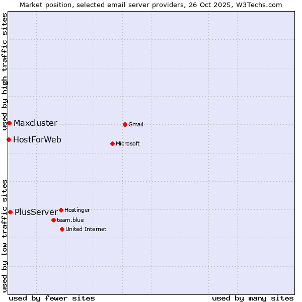 Market position of PlusServer vs. Maxcluster vs. HostForWeb