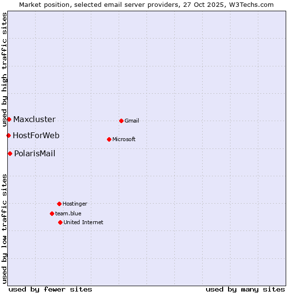 Market position of PolarisMail vs. Maxcluster vs. HostForWeb