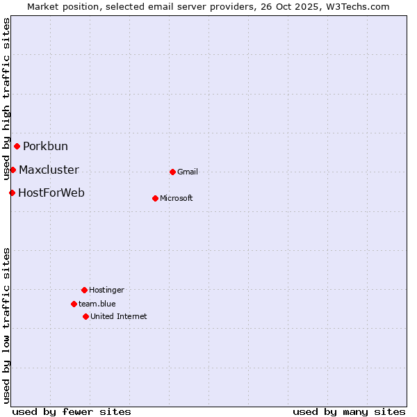 Market position of Porkbun vs. Maxcluster vs. HostForWeb