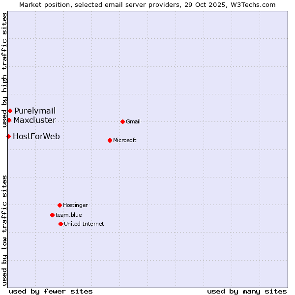 Market position of Purelymail vs. Maxcluster vs. HostForWeb