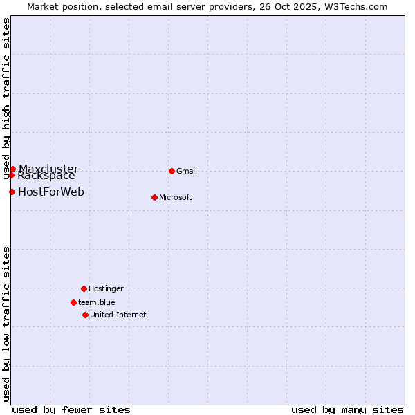 Market position of Maxcluster vs. HostForWeb vs. Rackspace