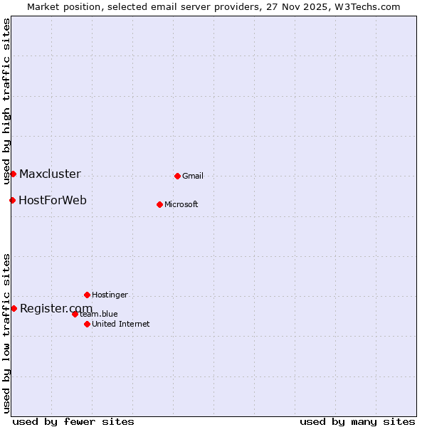 Market position of Register.com vs. Maxcluster vs. HostForWeb